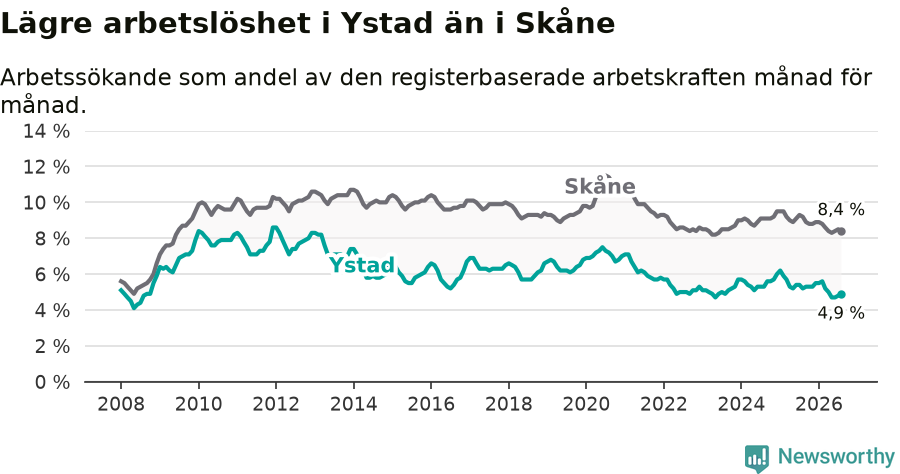Graf: Arbetslöshet i Ystads kommun och Skåne län