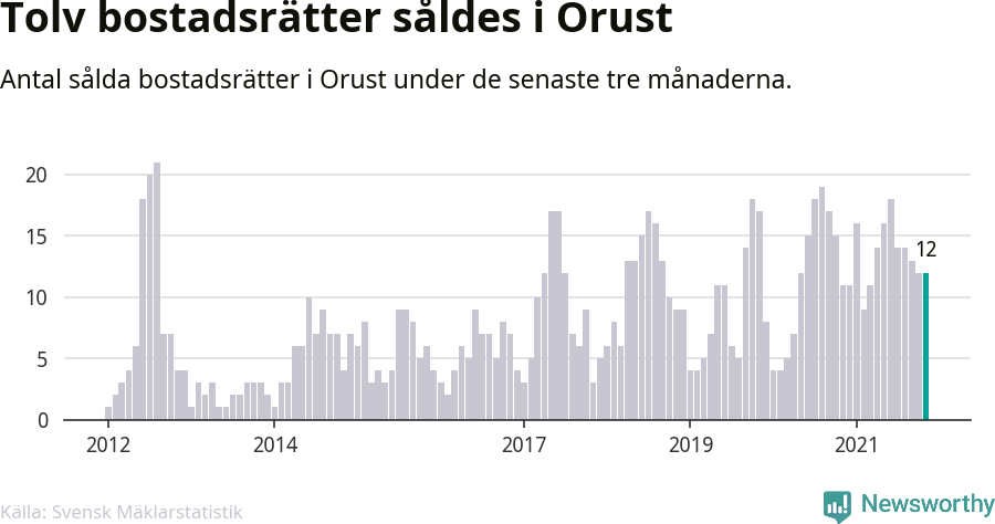 Graf: Antal sålda bostadsrätter i Orusts kommun