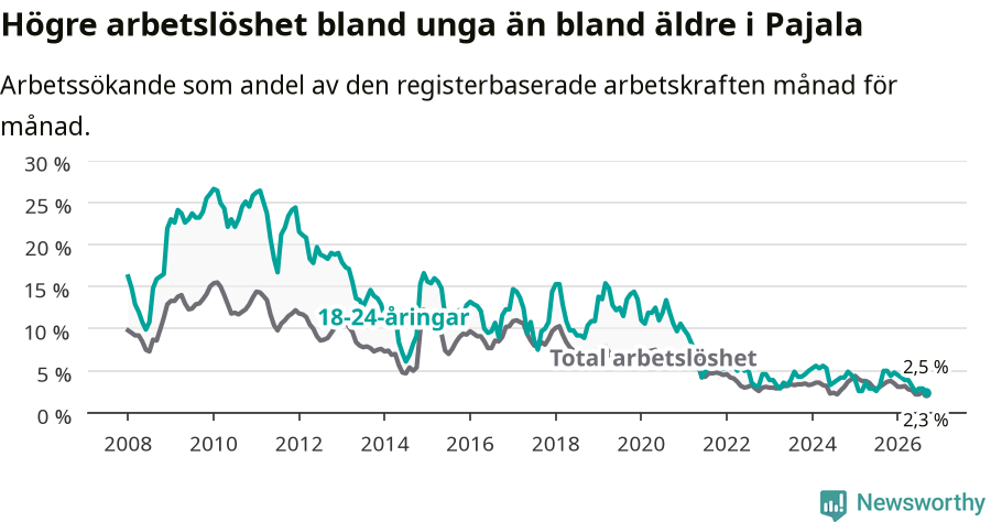 Graf: Skillnad i arbetslöshet mellan unga och hela befolkningen i Pajala kommun