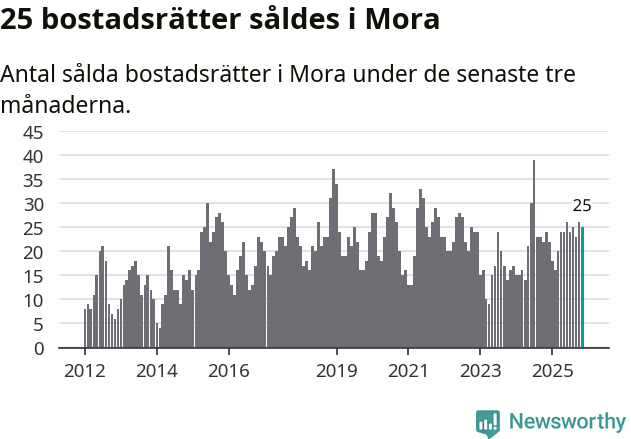 Graf: Antal sålda bostadsrätter i Mora kommun