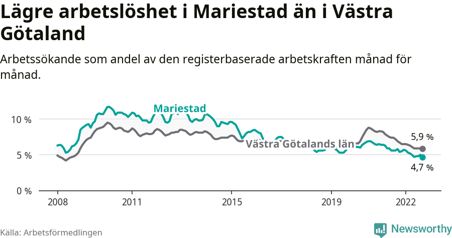 Graf: Arbetslöshet i Mariestads kommun och Västra Götalands län