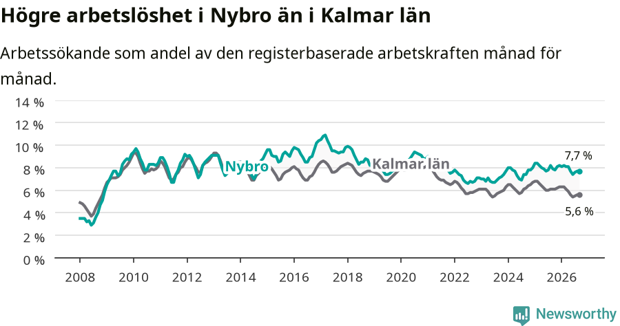 Graf: Arbetslöshet i Nybro kommun och Kalmar län