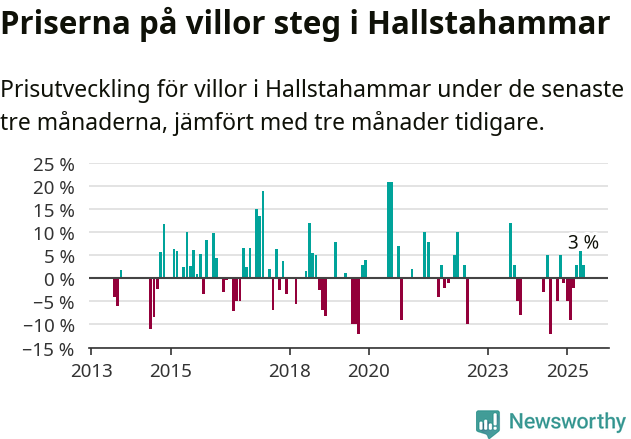 Graf: Prisutveckling för villor i Hallstahammars kommun