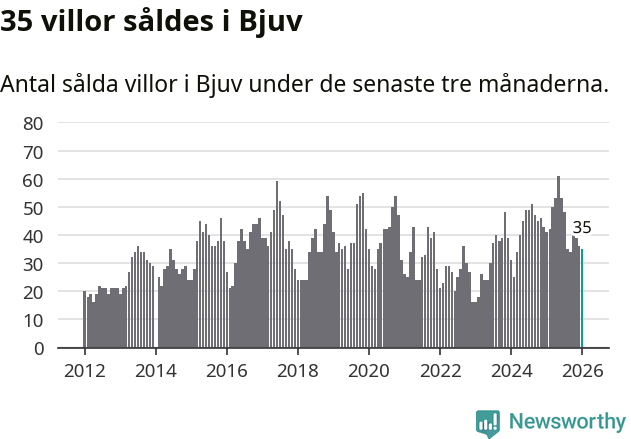 Graf: Antal sålda villor i Bjuvs kommun
