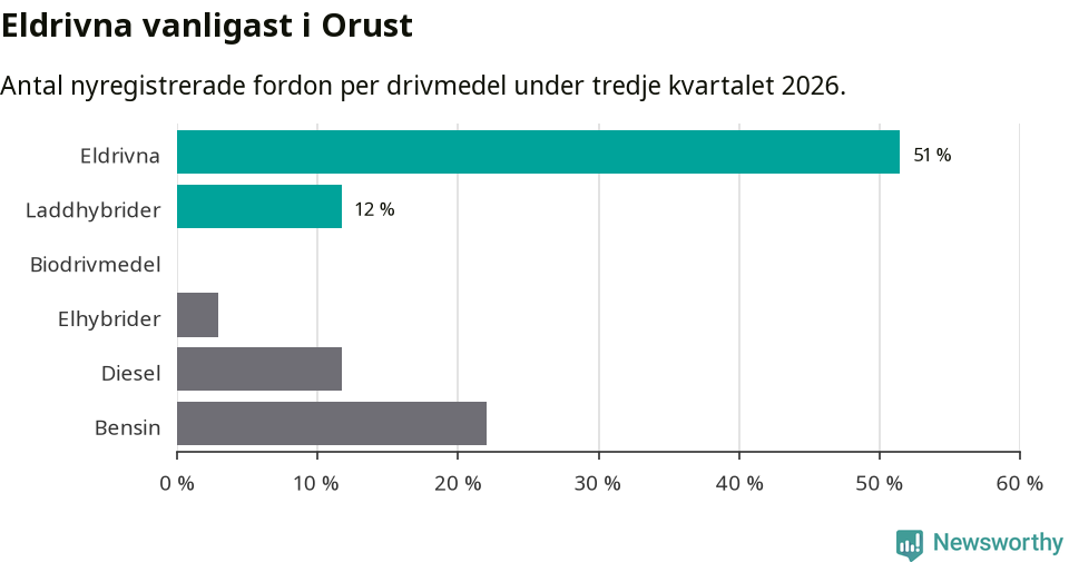 Graf: Antal nyregistrerade fordon per drivmedel