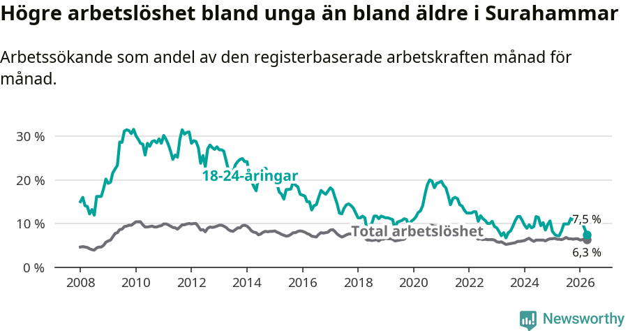 Graf: Skillnad i arbetslöshet mellan unga och hela befolkningen i Surahammars kommun