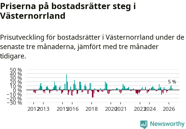 Graf: Prisutveckling för bostadsrätter i Västernorrlands län