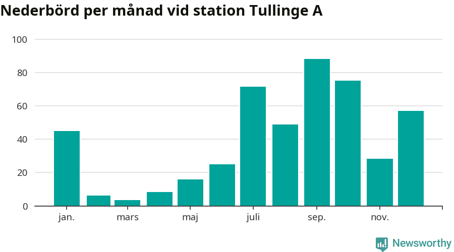 Diagram som visar total nederbörd, månad för månad.