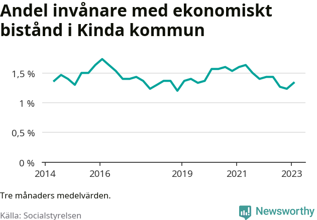 Graf över andelen biståndstagare per tremånadersperiod