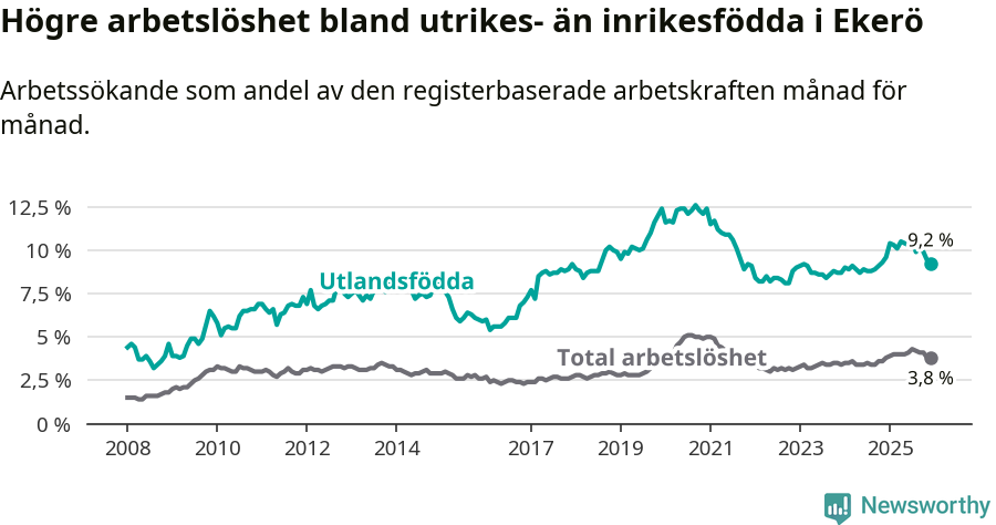 Graf: Skillnad i arbetslöshet mellan utrikesfödda och hela befolkningen i Ekerö kommun