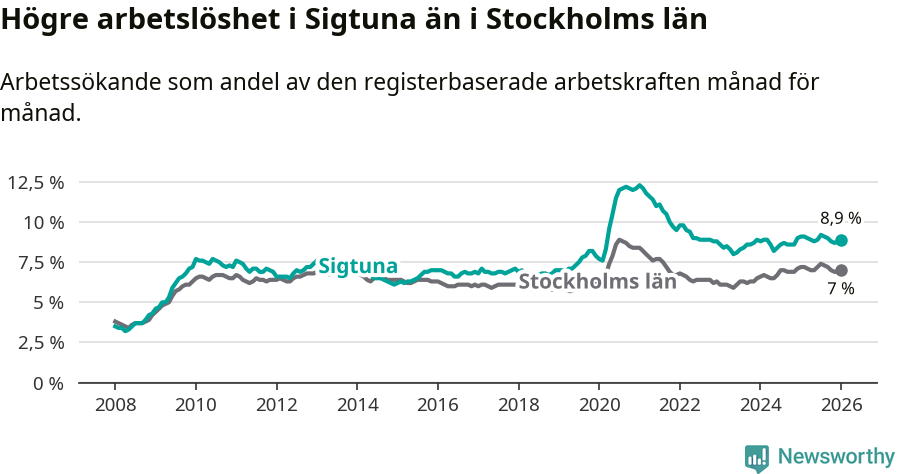 Graf: Arbetslöshet i Sigtuna kommun och Stockholms län