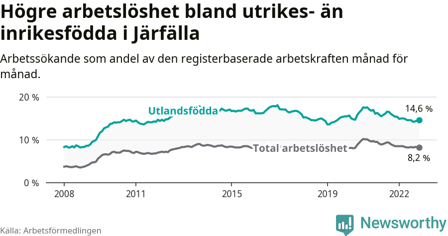 Graf: Skillnad i arbetslöshet mellan utrikesfödda och hela befolkningen i Järfälla kommun