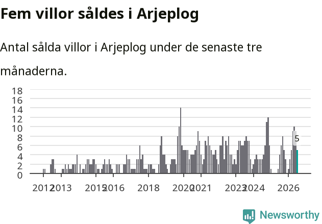 Graf: Antal sålda villor i Arjeplogs kommun