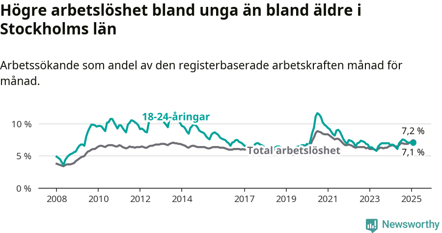Graf: Skillnad i arbetslöshet mellan unga och hela befolkningen i Stockholms län