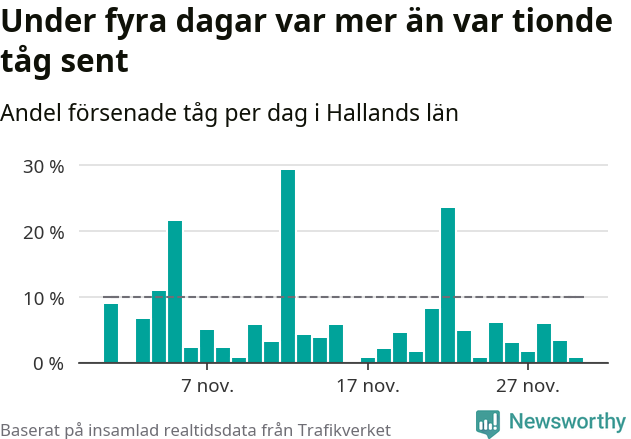 Stapeldiagram över andel försenade tåg per dag