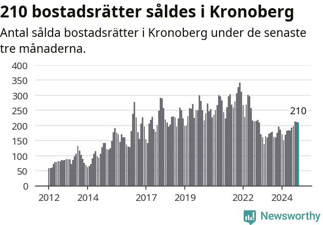 Graf: Antal sålda bostadsrätter i Kronobergs län
