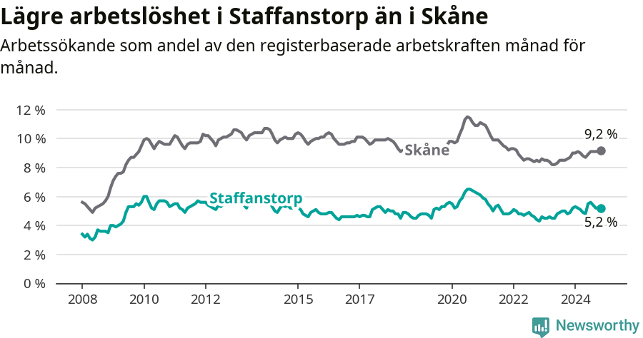 Graf: Arbetslöshet i Staffanstorps kommun och Skåne län