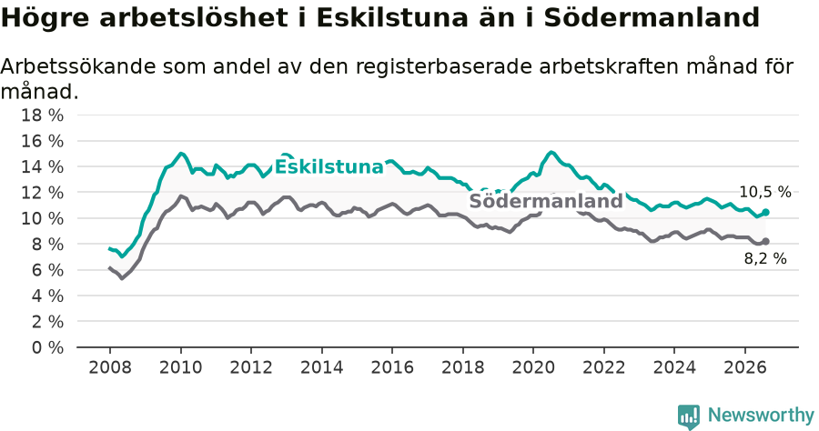 Graf: Arbetslöshet i Eskilstuna kommun och Södermanlands län