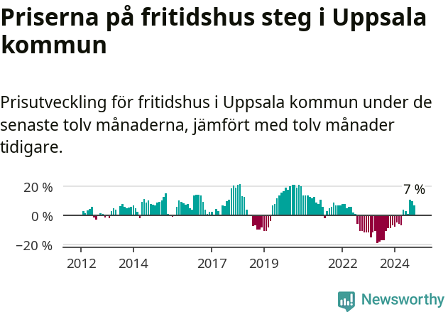 Graf: Prisutveckling för fritidshus i Uppsala kommun