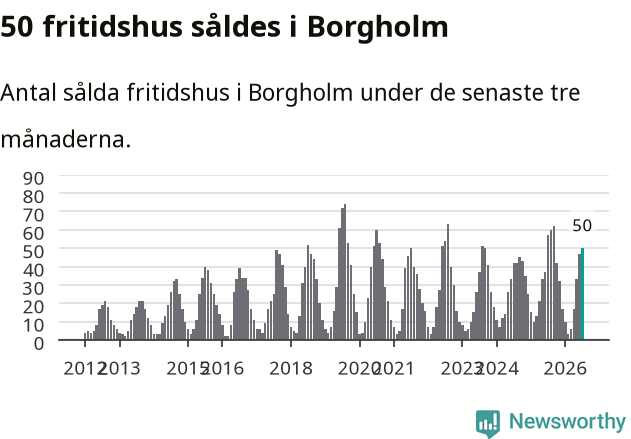 Graf: Antal sålda fritidshus i Borgholms kommun