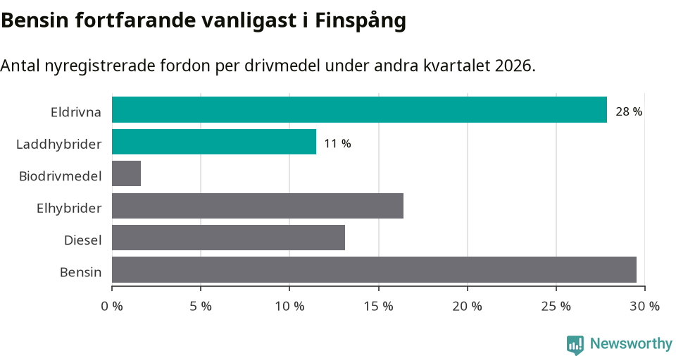 Graf: Antal nyregistrerade fordon per drivmedel