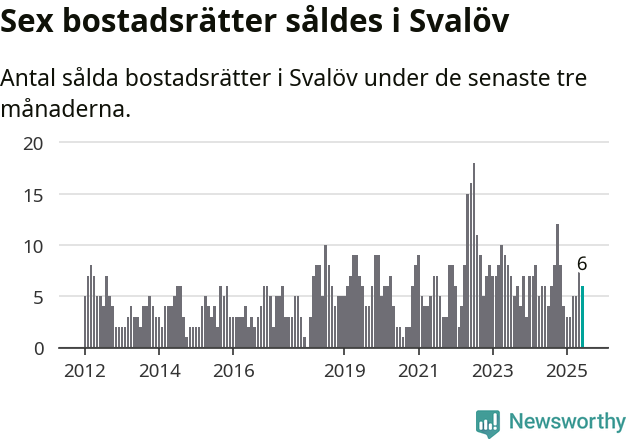 Graf: Antal sålda bostadsrätter i Svalövs kommun