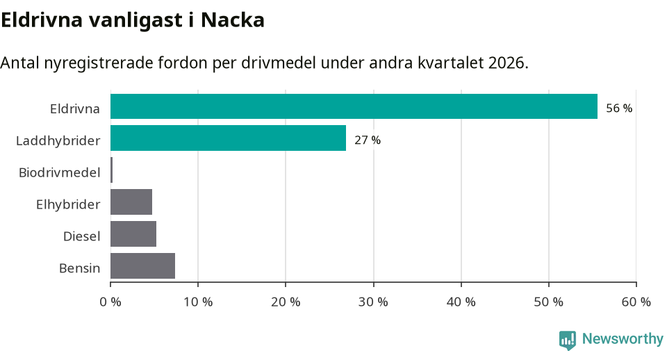 Graf: Antal nyregistrerade fordon per drivmedel