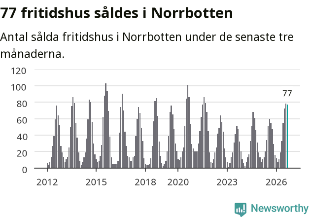 Graf: Antal sålda fritidshus i Norrbottens län