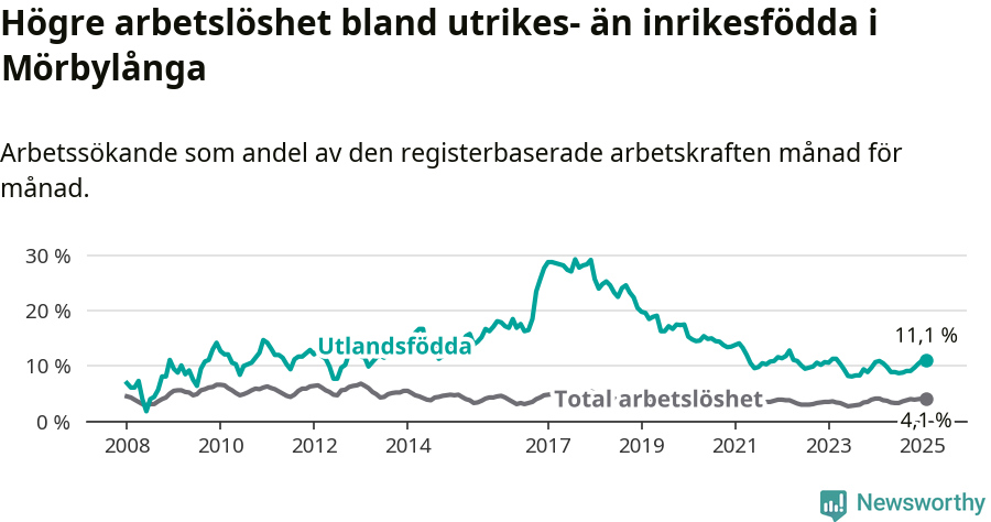 Graf: Skillnad i arbetslöshet mellan utrikesfödda och hela befolkningen i Mörbylånga kommun