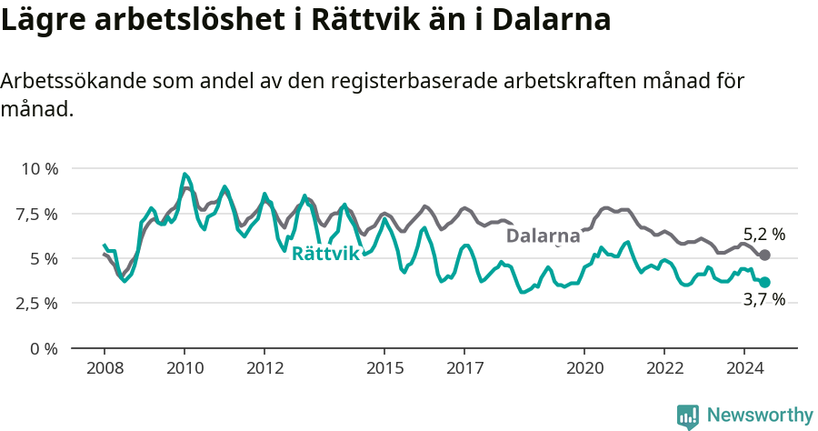 Graf: Arbetslöshet i Rättviks kommun och Dalarnas län