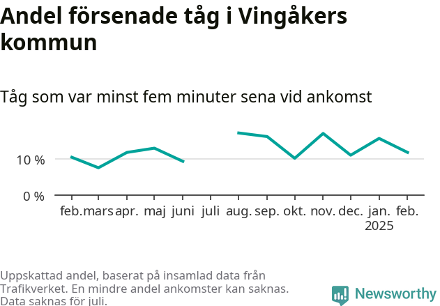 Graf över andel försenade tåg per månad