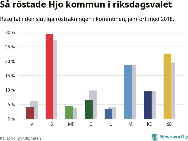 Graf: Så röstade Hjo kommun i riksdagsvalet, jämfört med 2018