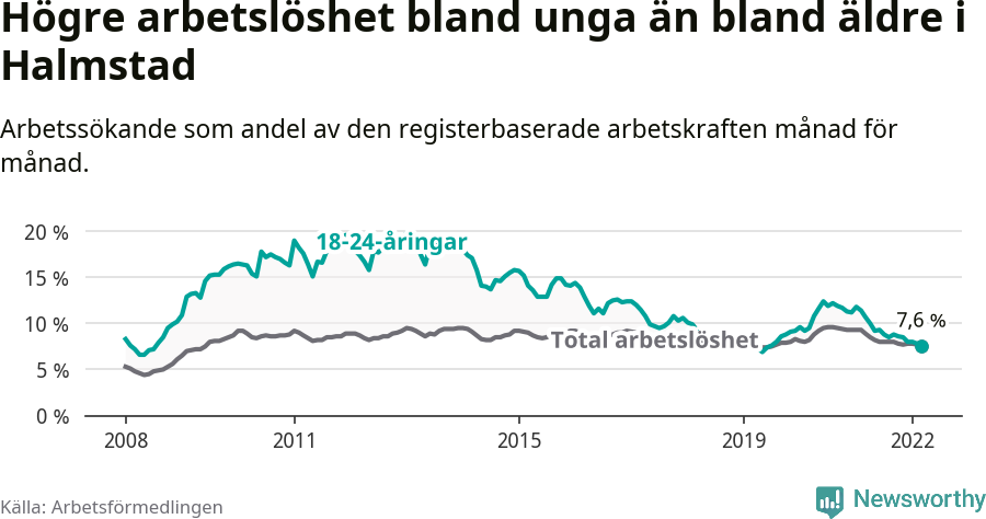 Graf: Skillnad i arbetslöshet mellan unga och hela befolkningen i Halmstads kommun