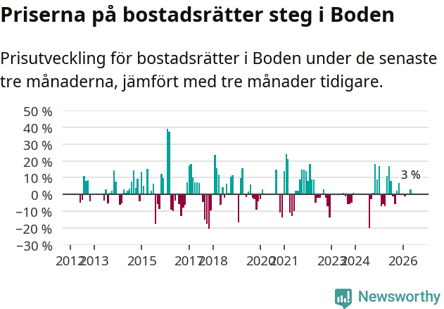 Graf: Prisutveckling för bostadsrätter i Bodens kommun