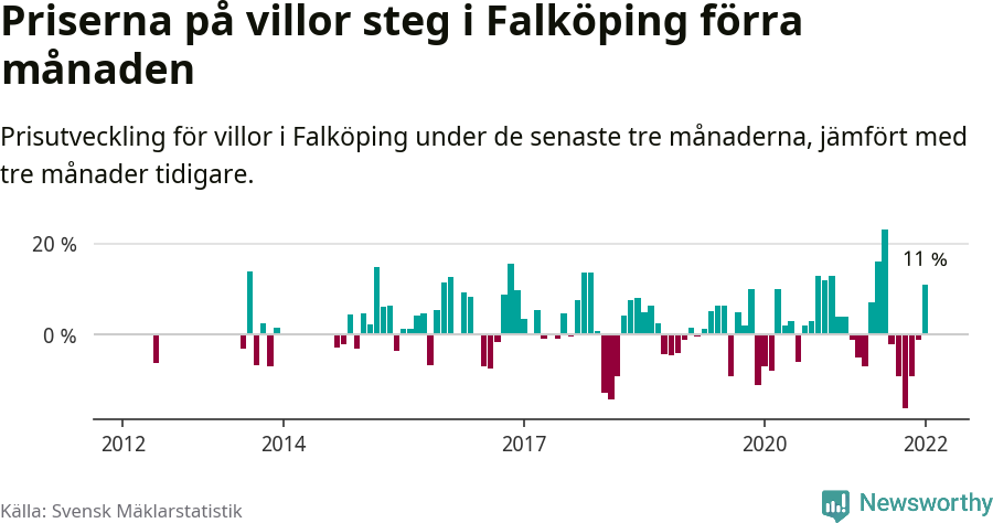 Graf: Prisutveckling för villor i Falköpings kommun