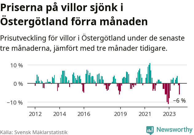 Graf: Prisutveckling för villor i Östergötlands län