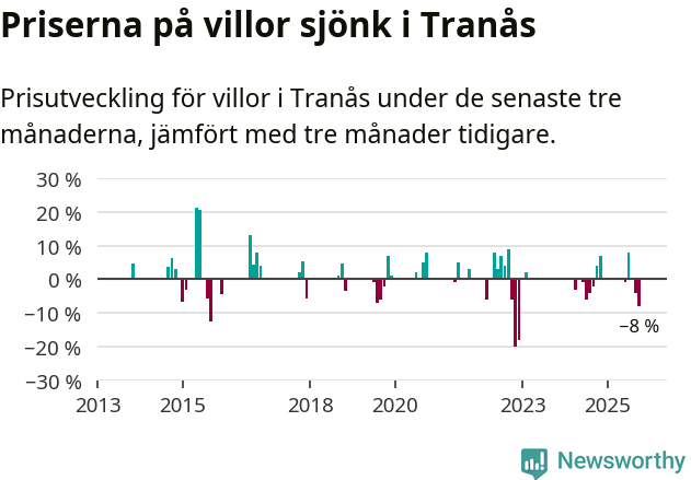 Graf: Prisutveckling för villor i Tranås kommun