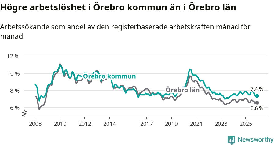 Graf: Arbetslöshet i Örebro kommun och Örebro län