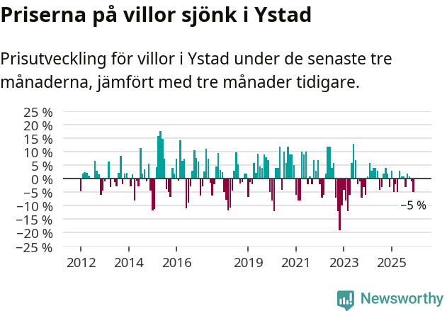Graf: Prisutveckling för villor i Ystads kommun