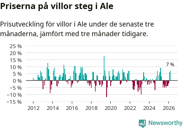 Graf: Prisutveckling för villor i Ale kommun