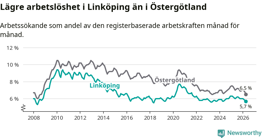 Graf: Arbetslöshet i Linköpings kommun och Östergötlands län
