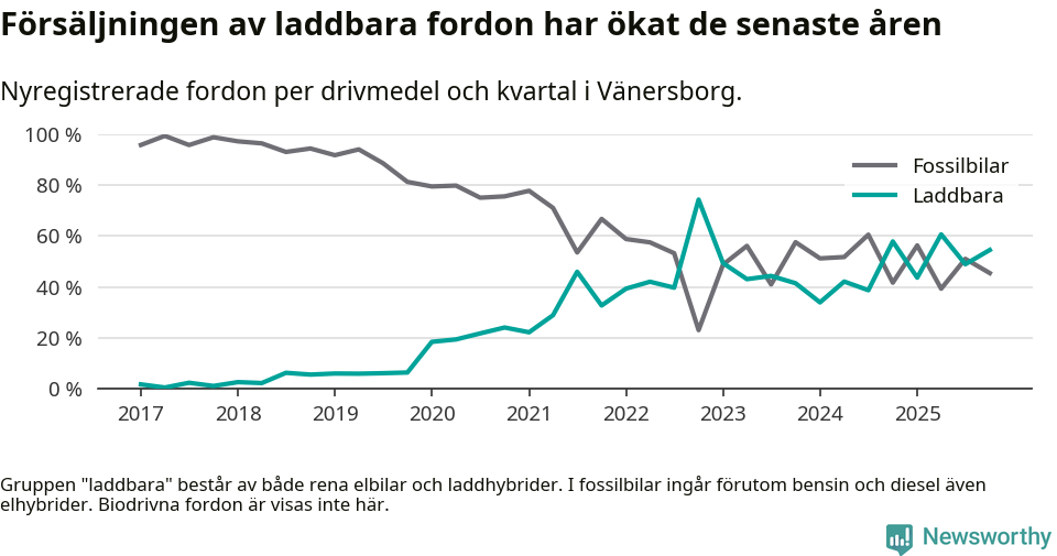 Graf: Andel laddbara bilar av alla nyregistreringar över tid