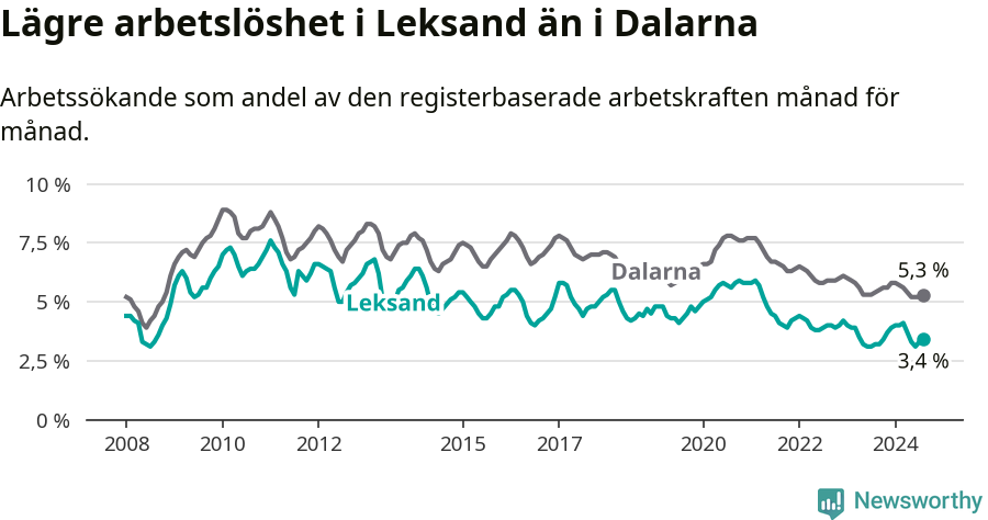 Graf: Arbetslöshet i Leksands kommun och Dalarnas län