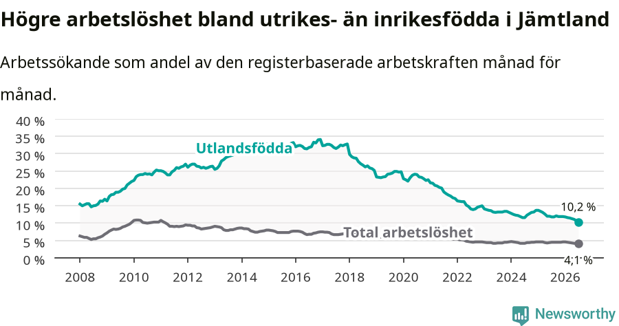 Graf: Skillnad i arbetslöshet mellan utrikesfödda och hela befolkningen i Jämtlands län