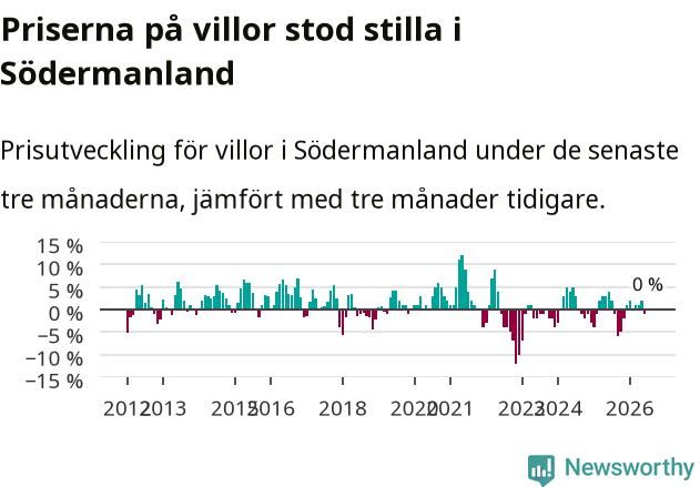 Graf: Prisutveckling för villor i Södermanlands län