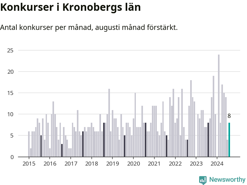 Graf: Antal konkurser per månad i Kronobergs län