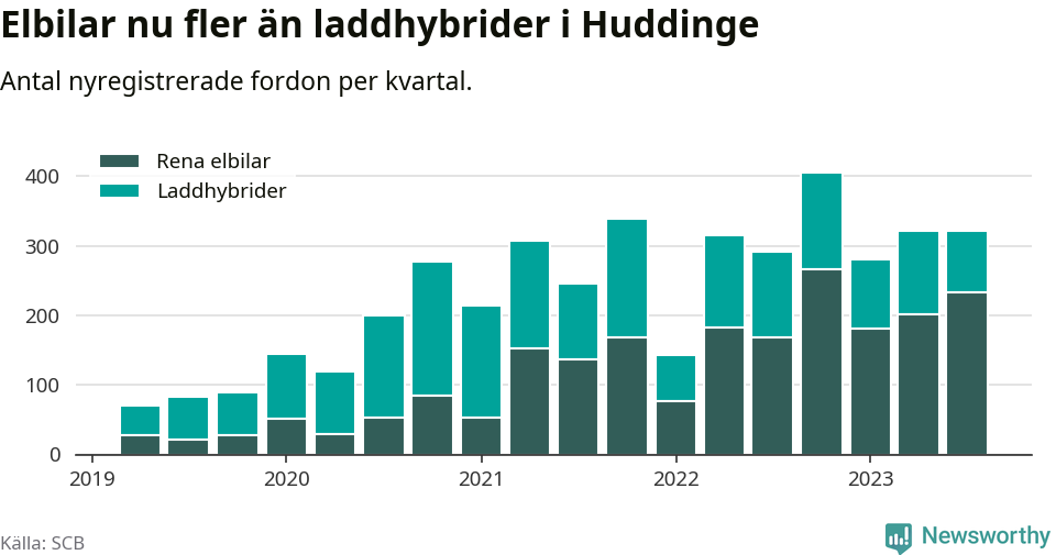 Graf: Antal nya laddhybrider och elbilar över tid
