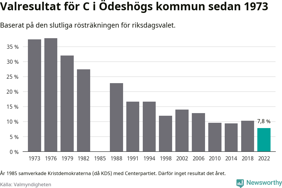 Centerpartiets resultat över tid