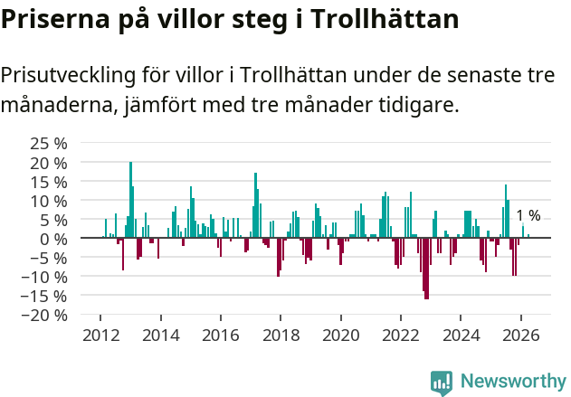 Graf: Prisutveckling för villor i Trollhättans kommun