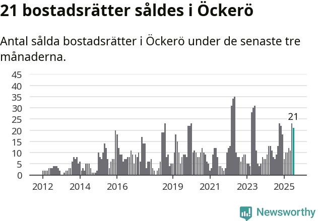 Graf: Antal sålda bostadsrätter i Öckerö kommun